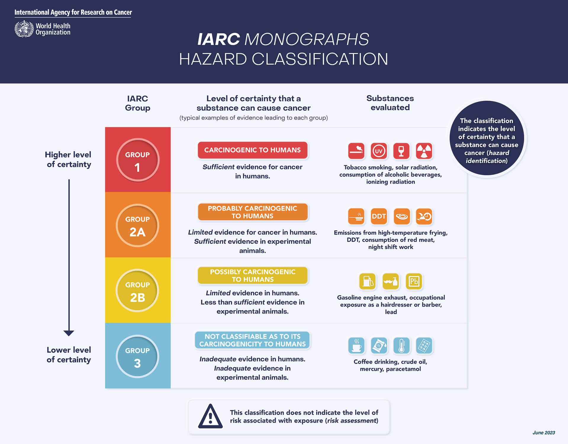 IARC_MONO_classification_2023_updated